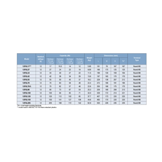 Baterija akumulatorska FIAMM 12FGL27 12V 27Ah M5 166x175x125 mm Baterija akumulatorska FIAMM 12FGL27 12V 27Ah M5 166x175x125 mm