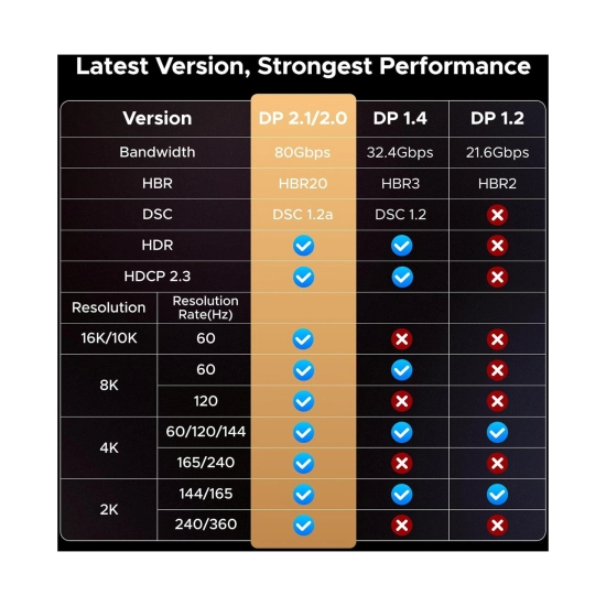 Kabel UGREEN DP131, DisplayPort (M) na DisplayPort (M), 16K@60Hz, 0.5m, sivi Kabel UGREEN DP131, DisplayPort (M) na DisplayPort (M), 16K@60Hz, 0.5m, sivi