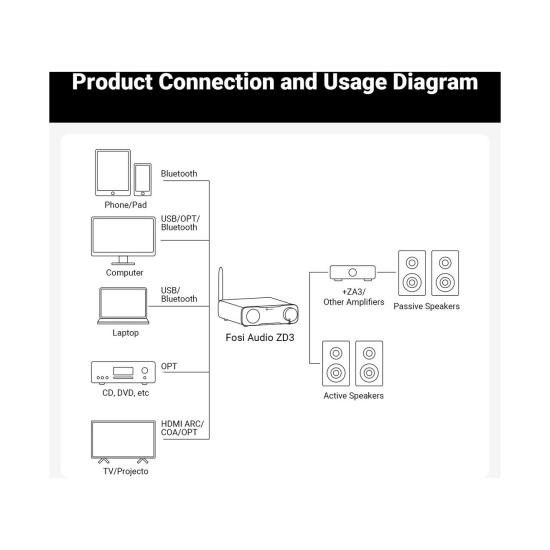 Pretpojačalo FOSI AUDIO ZD3, Bluetooth 5.0, crno Pretpojačalo FOSI AUDIO ZD3, Bluetooth 5.0, crno